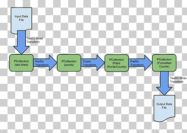 Apache Beam Pipeline Dataflow Batch Processing Google Cloud Platform ، وغيرها, متفرقات, زاوية, نص png
