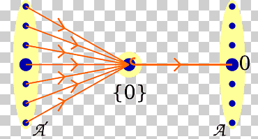 Objeto cero inicial y terminal objetos morfismo abeliano grupo matriz estructura de datos, iniciales, ángulo, texto, triángulo png