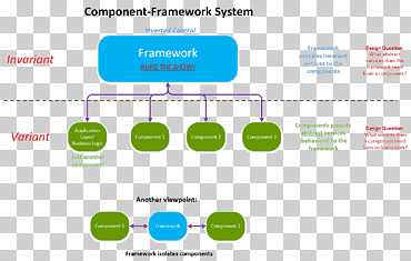 software de software basado en componentes marco de software sistema operativo orientado a objetos componente de software, pequeña escala, diverso, texto, medios de comunicación png