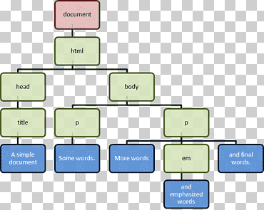 Web development HTML element Node Structure, node structure, angle, text, rectangle png