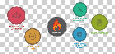 codeigniter software framework web framework software de computadora desarrollo de sitio web, marco de trabajo, texto, logo, Aplicación web png