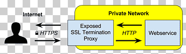 tls de terminación proxy de transporte capa de seguridad servidor proxy https proxy inverso, ángulo, texto, logo png