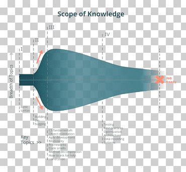 código limpio desarrollador de software de programación informática codecademy treehouse, estudia mucho, ángulo, programa de computadora, programación de computadoras png