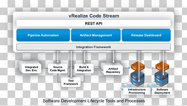 دورة حياة تطوير النظم DevOps VMware عملية تطوير البرمجيات والتكنولوجيا, الإلكترونيات, النص, الخدمة png