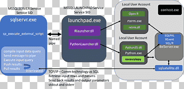Машинное обучение Microsoft SQL Server Наука о данных, технология, электроника, данные, искусственный интеллект png