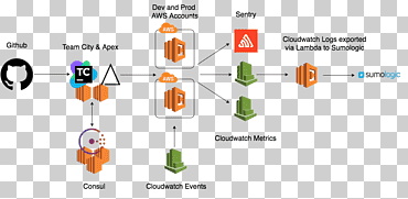 aws lambda amazon servicios web computación sin servidor amazon cloudwatch función anónima, texto, logo, material png