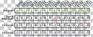 Binary number Two's complement Ones' complement Binary file, binary number system,  png
