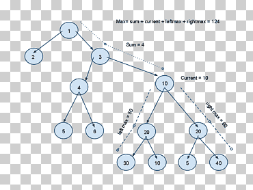 Data structures and algorithms Binary tree Node, node structure, angle, structure, data Structure png