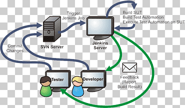 selenium jenkins prueba de integración continua software de automatización de pruebas, automatización de pruebas, Red de computadoras, electrónica, git png