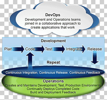 DevOps Развертывание программного обеспечения Гибкая разработка программного обеспечения Тестирование программного обеспечения Непрерывная интеграция, организационная структура, текст, облачные вычисления, гибкая разработка программного обеспечения png