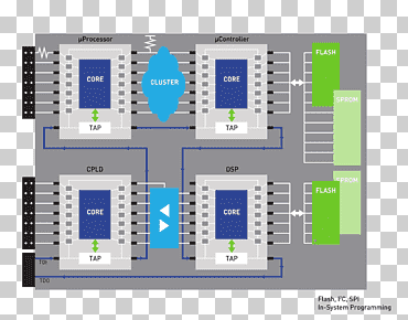 microcontrolador jtag memoria flash exploración de límites programación en sistema, dispositivo lógico programable, electrónica, plan, Ingenieria png