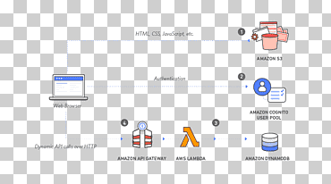 servicios web de amazon amazon s3 computing serverless aws lambda página web estática, cloud computing, texto, logo, computación en la nube png
