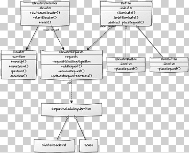 Лифт Объектно-ориентированное проектирование Объектно-ориентированное программирование Диаграмма, управление шаблоном, угол, здание, текст png