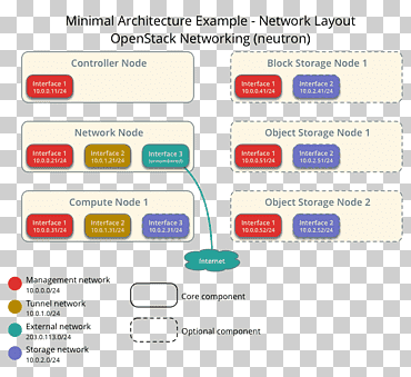 Узел установки OpenStack Виртуализация Программная архитектура, Mykey, компьютерная сеть, текст, прямоугольник png