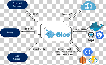 microservices docker serverless computing amazon servicios web kubernetes, cloud computing, azul, ángulo, texto png