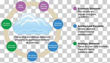 Cloud computing security Cloud storage Information technology, cloud computing benefits, text, service, computer png