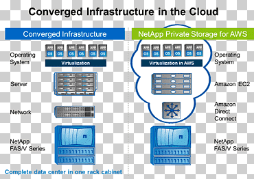 NetApp الحوسبة السحابية Amazon Web Services Amazon S3 تخزين بيانات الكمبيوتر والحوسبة السحابية, النص, الخدمة, الحوسبة السحابية png