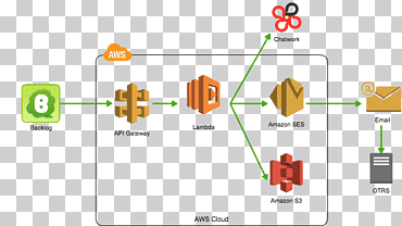 Amazon web services cloud computing amazon virtual cloud privado aws lambda serverless computing, api gateway, ángulo, texto, Servicio png