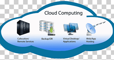 Cloud computing Cloud storage Information technology Computer network, cloud computing, computer Network, text, cloud png