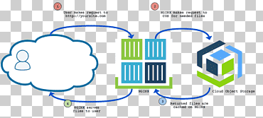 dispositivo de almacenamiento basado en objetos ibm cloud computing bluemix, cloud computing, ángulo, texto, nube png